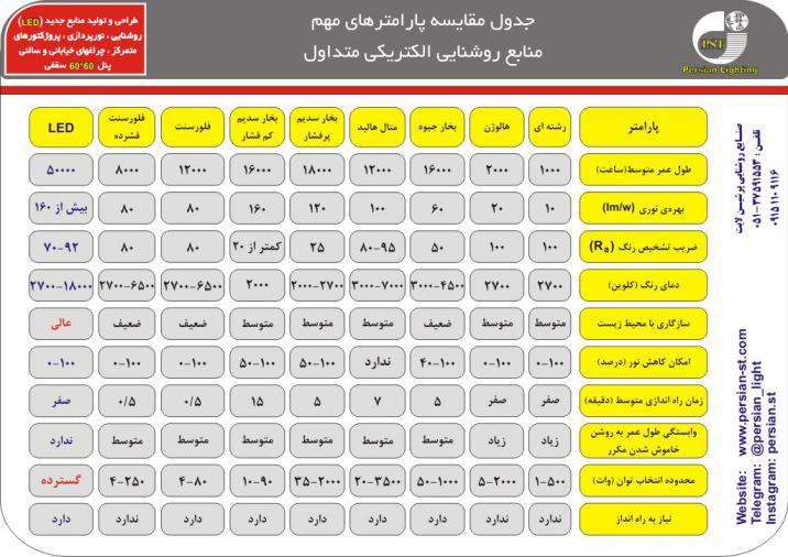 مقایسه انواع لامپها
